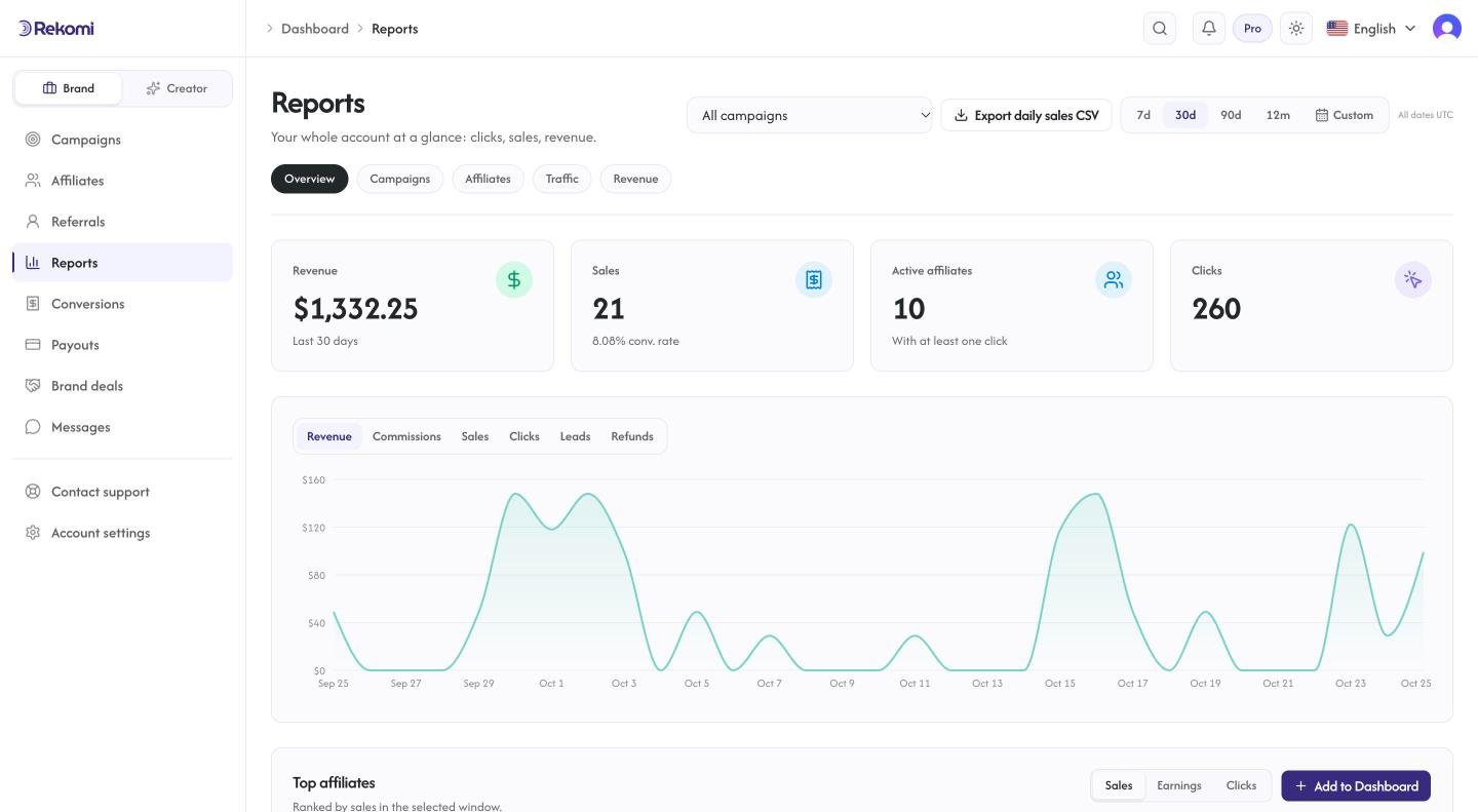 Rekomi reporting dashboard showing revenue, sales, affiliates and a time series.