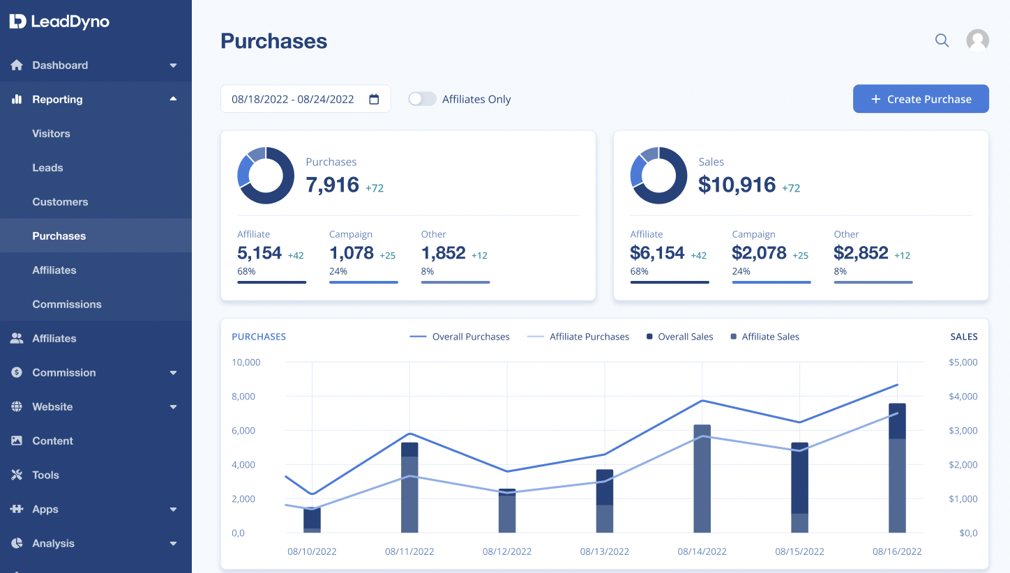 LeadDyno Dashboard