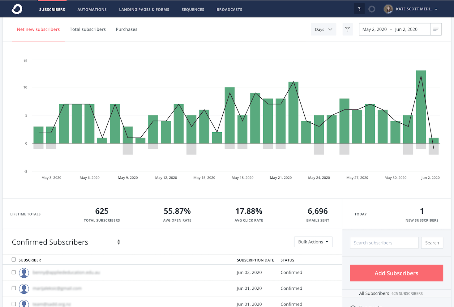 Convert KIT Dashboard