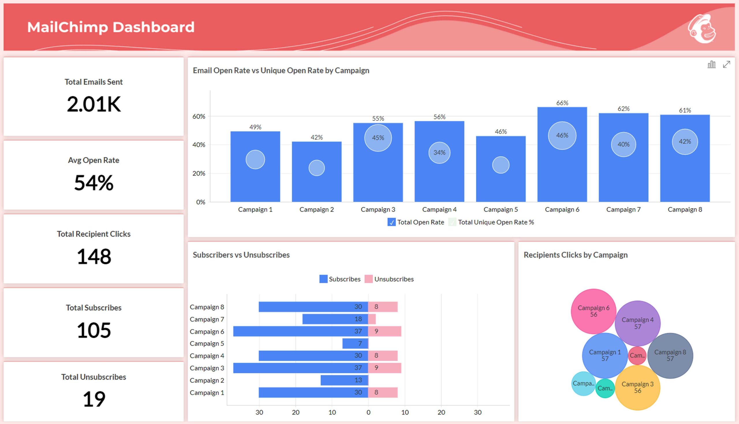 mailchimp Dashboard