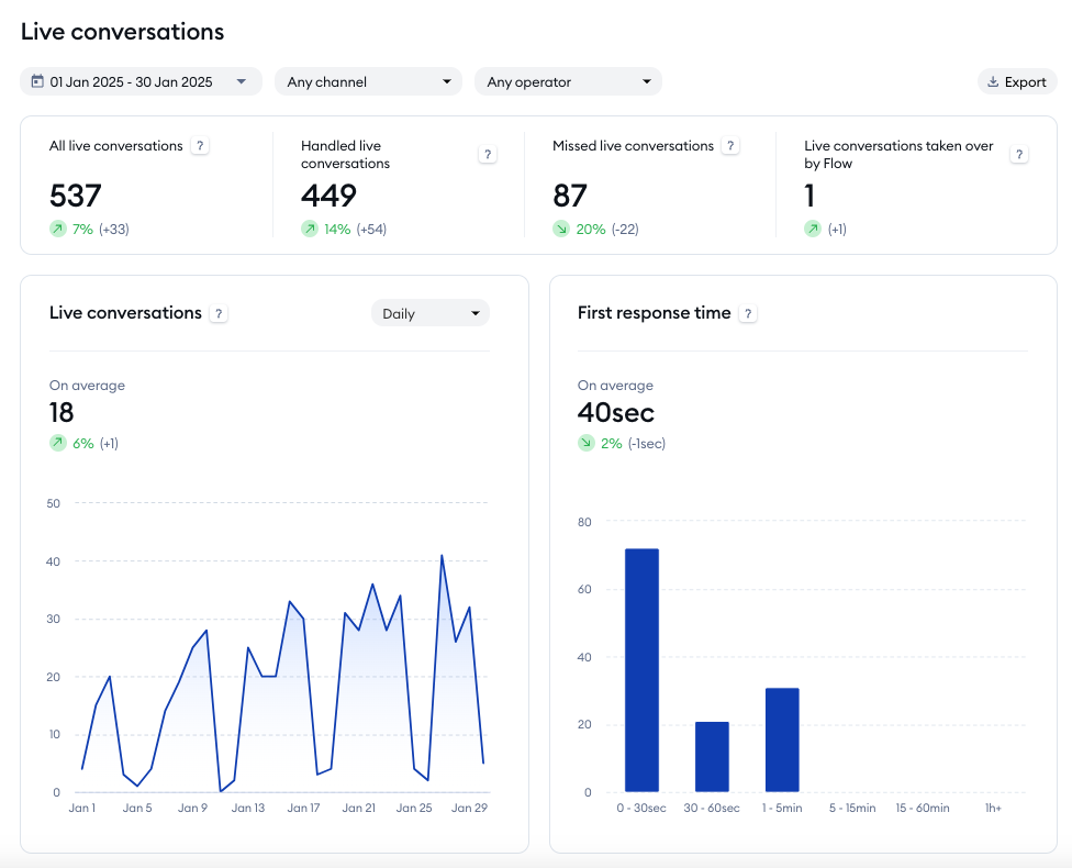 Tidio Analytics