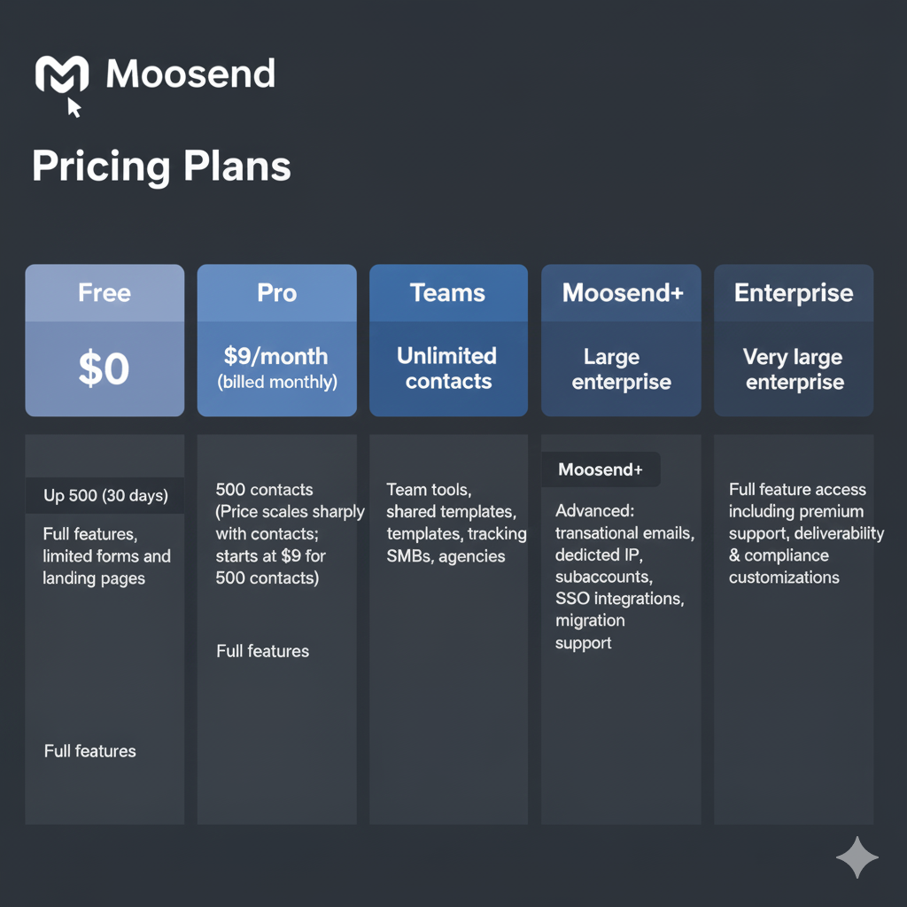 Moosend Pricing
